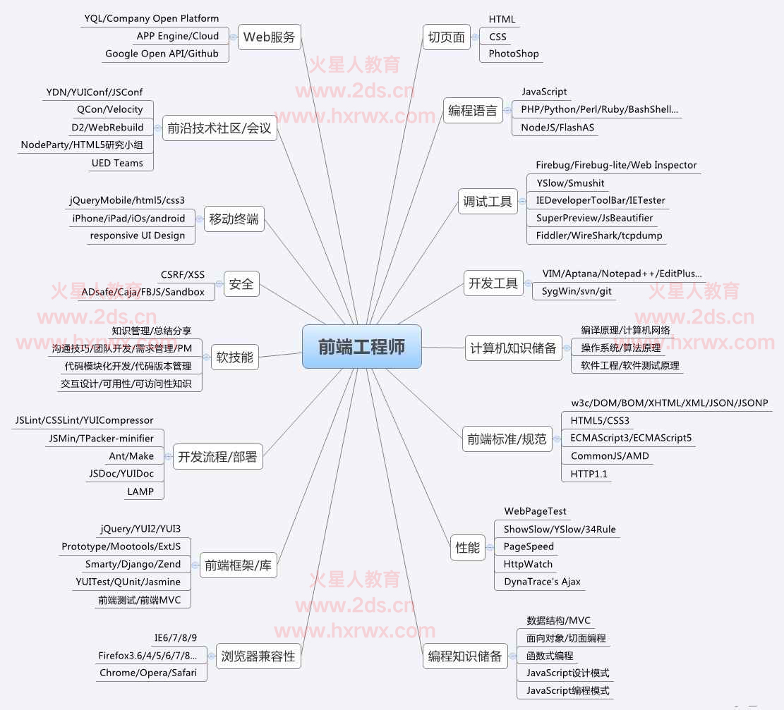 web前端开发培训 web前端开发知识